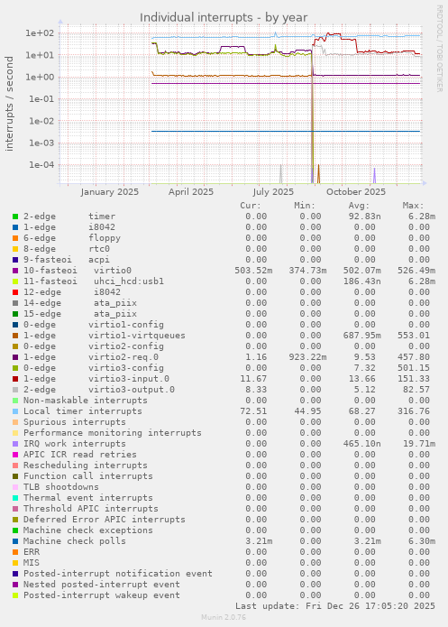 Individual interrupts