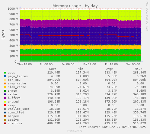 Memory usage