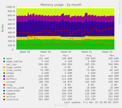 Memory usage