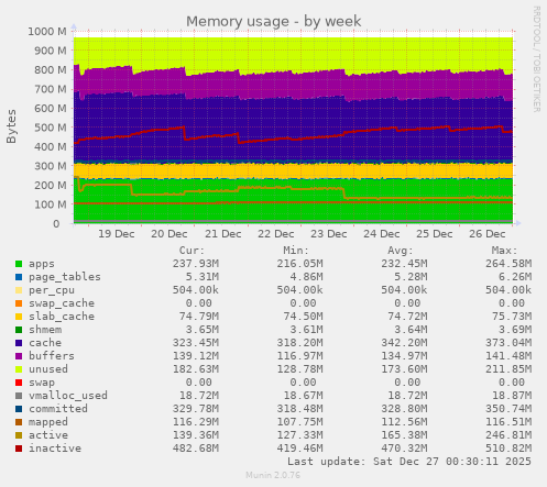 Memory usage