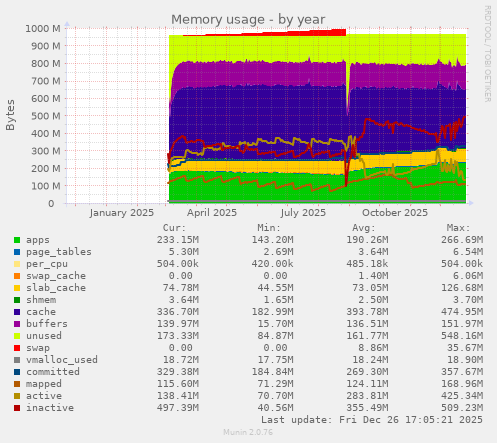 Memory usage