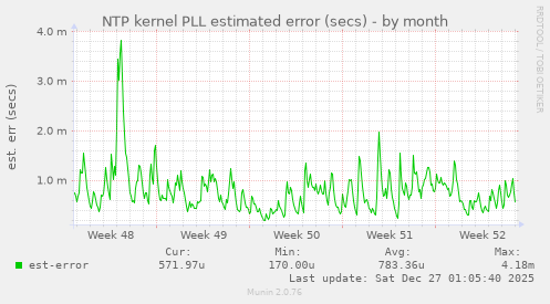 NTP kernel PLL estimated error (secs)