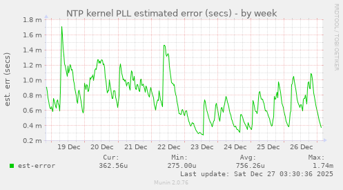 NTP kernel PLL estimated error (secs)