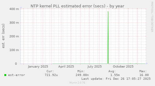 NTP kernel PLL estimated error (secs)