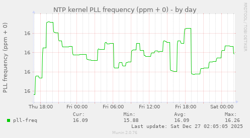 NTP kernel PLL frequency (ppm + 0)