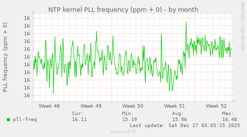 NTP kernel PLL frequency (ppm + 0)
