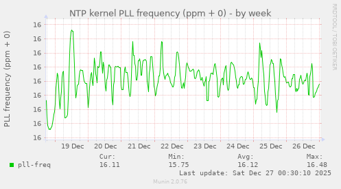 NTP kernel PLL frequency (ppm + 0)