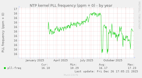 NTP kernel PLL frequency (ppm + 0)