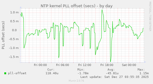 NTP kernel PLL offset (secs)