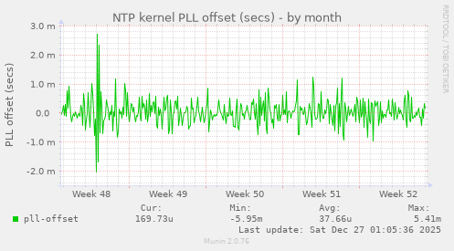 NTP kernel PLL offset (secs)