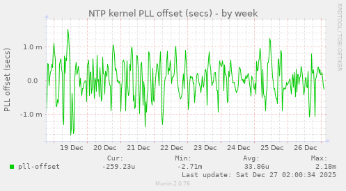 NTP kernel PLL offset (secs)