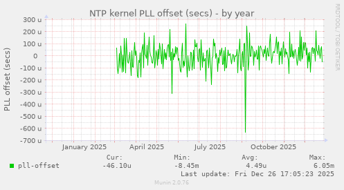NTP kernel PLL offset (secs)
