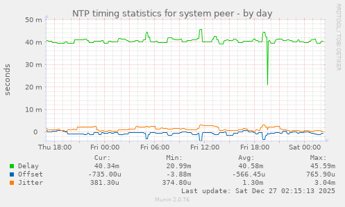 NTP timing statistics for system peer