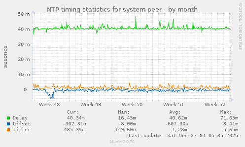 NTP timing statistics for system peer