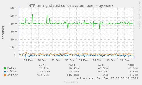 NTP timing statistics for system peer