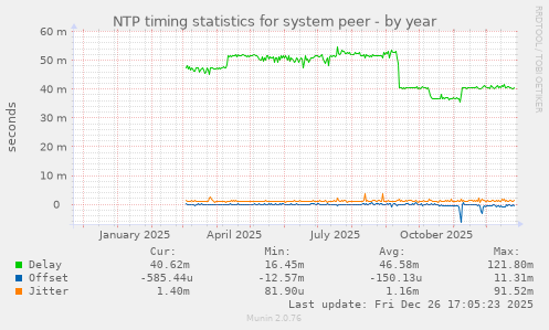 NTP timing statistics for system peer