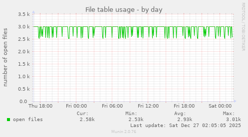 File table usage