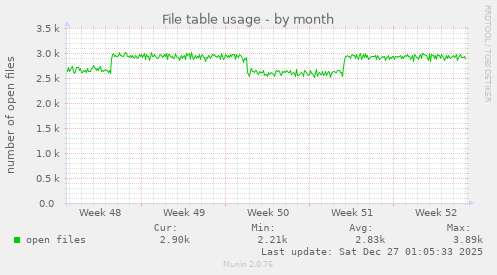 File table usage