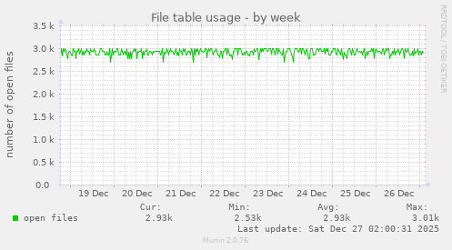 File table usage