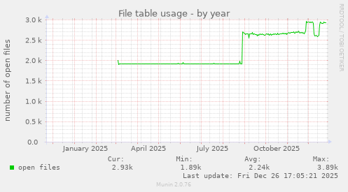 File table usage