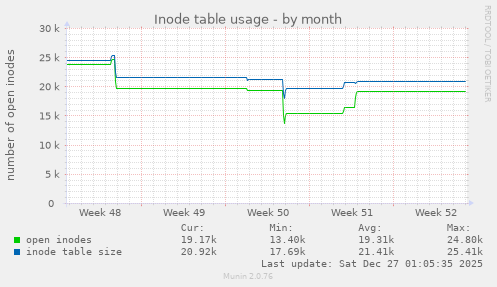 Inode table usage