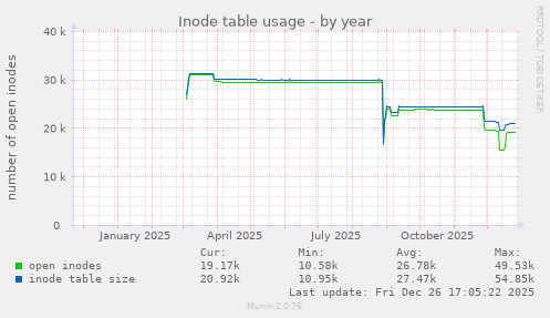 Inode table usage