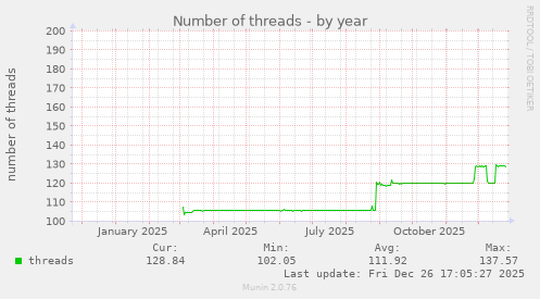 Number of threads