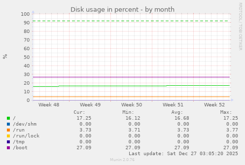 Disk usage in percent
