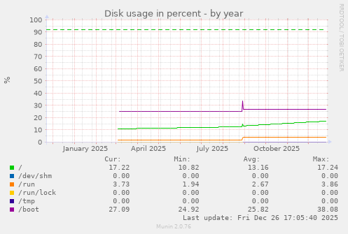 Disk usage in percent