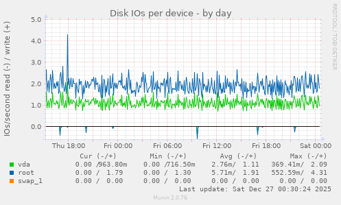 Disk IOs per device