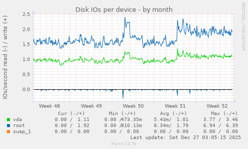 Disk IOs per device