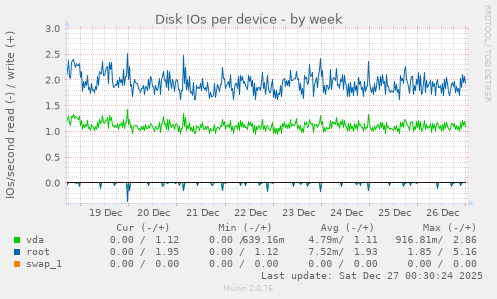 Disk IOs per device