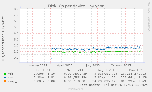 Disk IOs per device