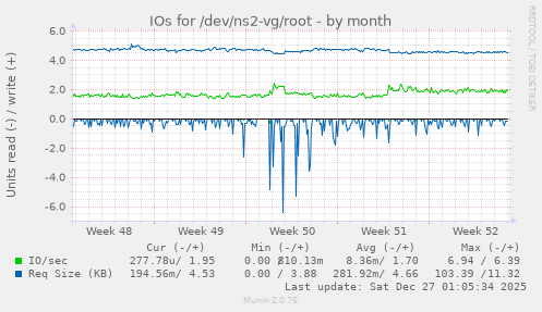 IOs for /dev/ns2-vg/root