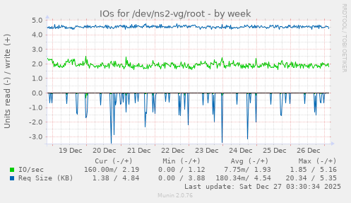 IOs for /dev/ns2-vg/root