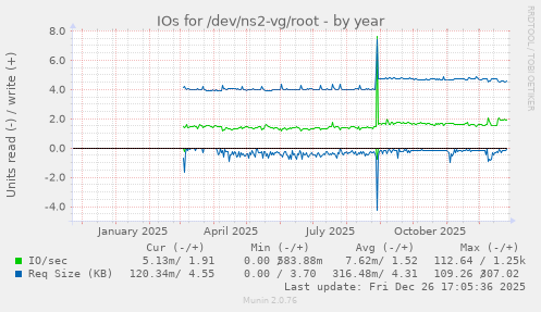 IOs for /dev/ns2-vg/root
