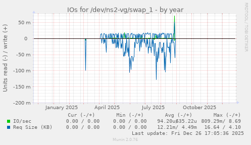IOs for /dev/ns2-vg/swap_1
