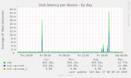 Disk latency per device