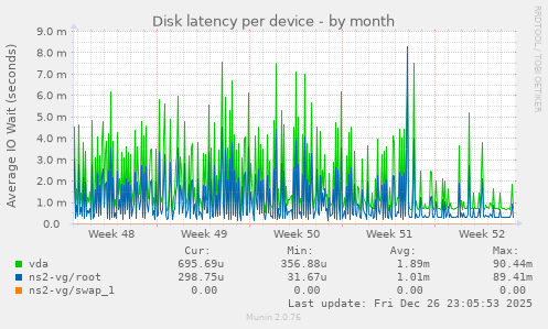 Disk latency per device