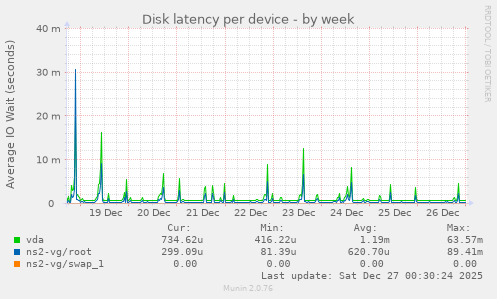 Disk latency per device