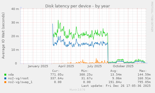 Disk latency per device