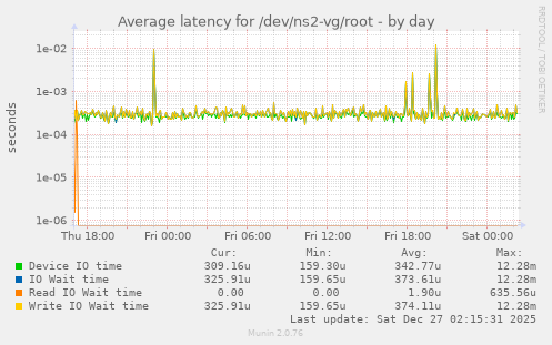 Average latency for /dev/ns2-vg/root