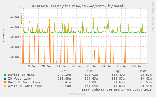 Average latency for /dev/ns2-vg/root