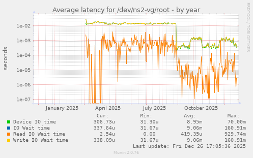 Average latency for /dev/ns2-vg/root