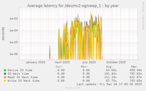 Average latency for /dev/ns2-vg/swap_1