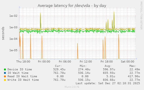 Average latency for /dev/vda