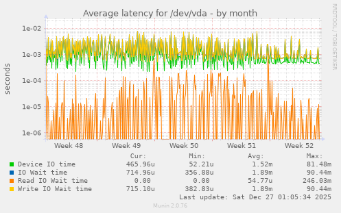 Average latency for /dev/vda