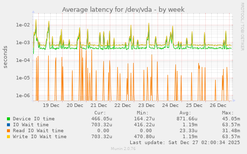 Average latency for /dev/vda