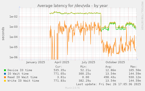 Average latency for /dev/vda