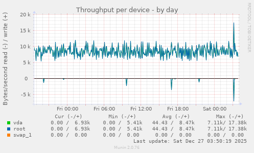 Throughput per device